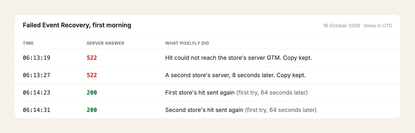 Log of the first Failed Event Recovery rescues: two hits failed with HTTP 522 at 06:13 UTC and were sent again successfully 64 seconds later